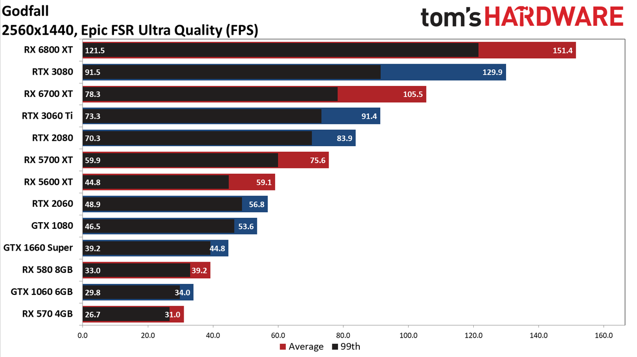 FidelityFX Super Resolution performance testing charts