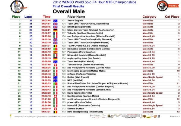 Overall men's results page 1
