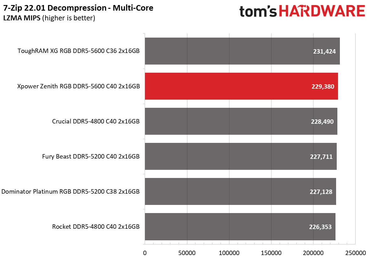 DDR5 Review