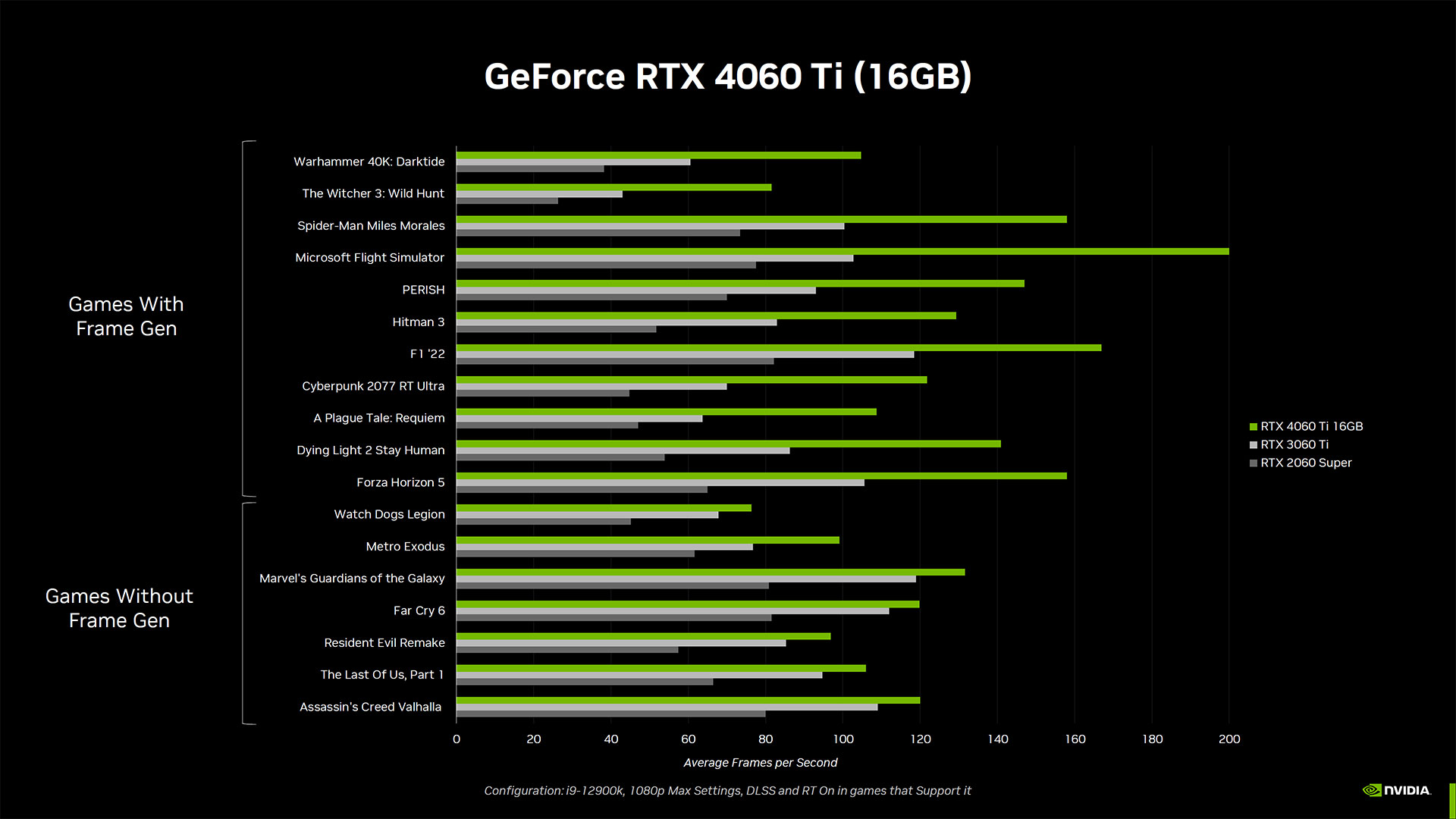 NVIDIA GeForce RTX 4060 8 GB in a complete Review - What you couldn't learn  on  until now