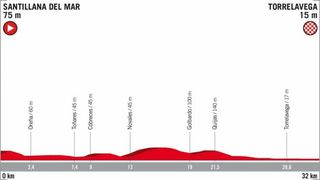 The profile of stage 16 of the 2018 Vuelta a Espana.