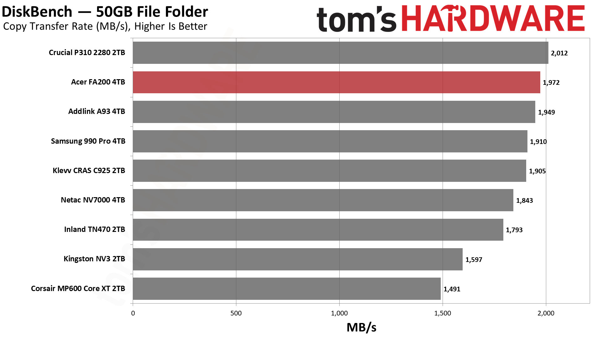 Acer FA200 4TB SSD