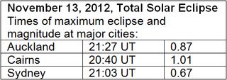 This eclipse will begin at sunrise in northern Australia and then will sweep across the south Pacific Ocean artfully avoiding any land, ending as the Sun sets off the coast of Chile.