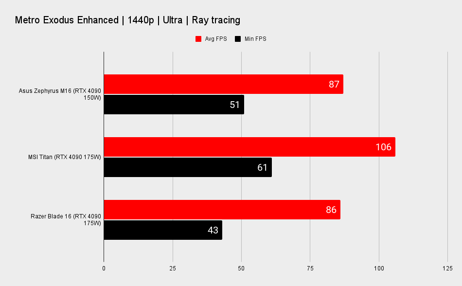Gaming laptop benchmarks