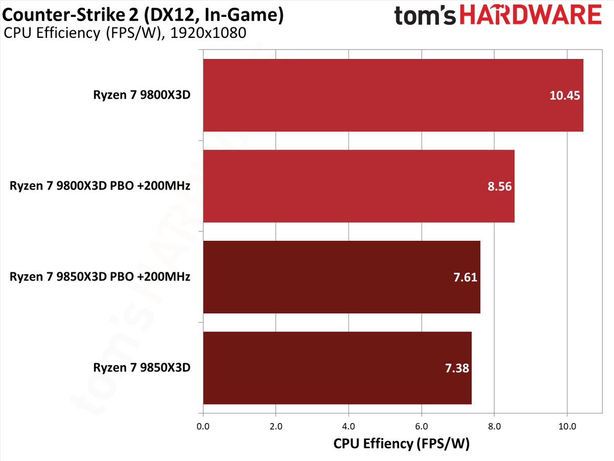 9850X3D performance in Counter-Strike 2.