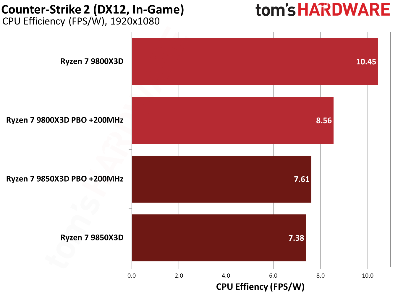 9850X3D performance in Counter-Strike 2.