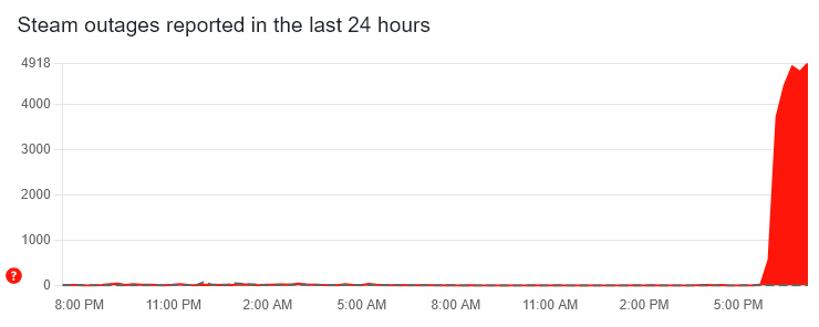 Graph from outage tracker DownDetector showing user reports of problems with Steam spiking over the last few hours (time shown in BST)