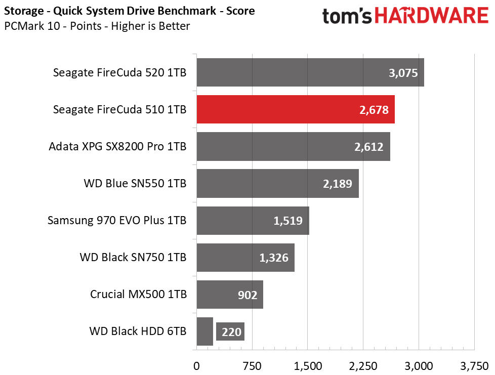 Seagate FireCuda 510 M.2 NVMe