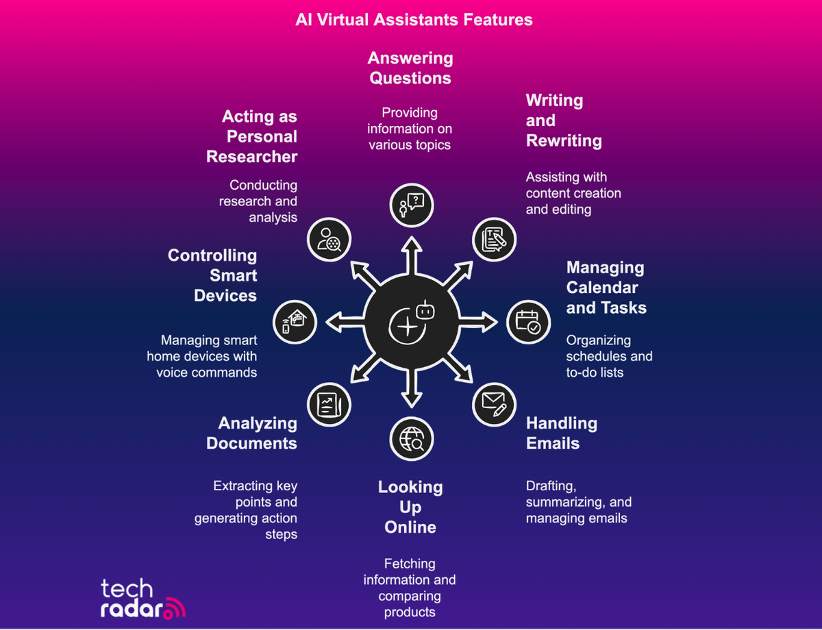 How to choose the perfect AI assistant for your business | TechRadar