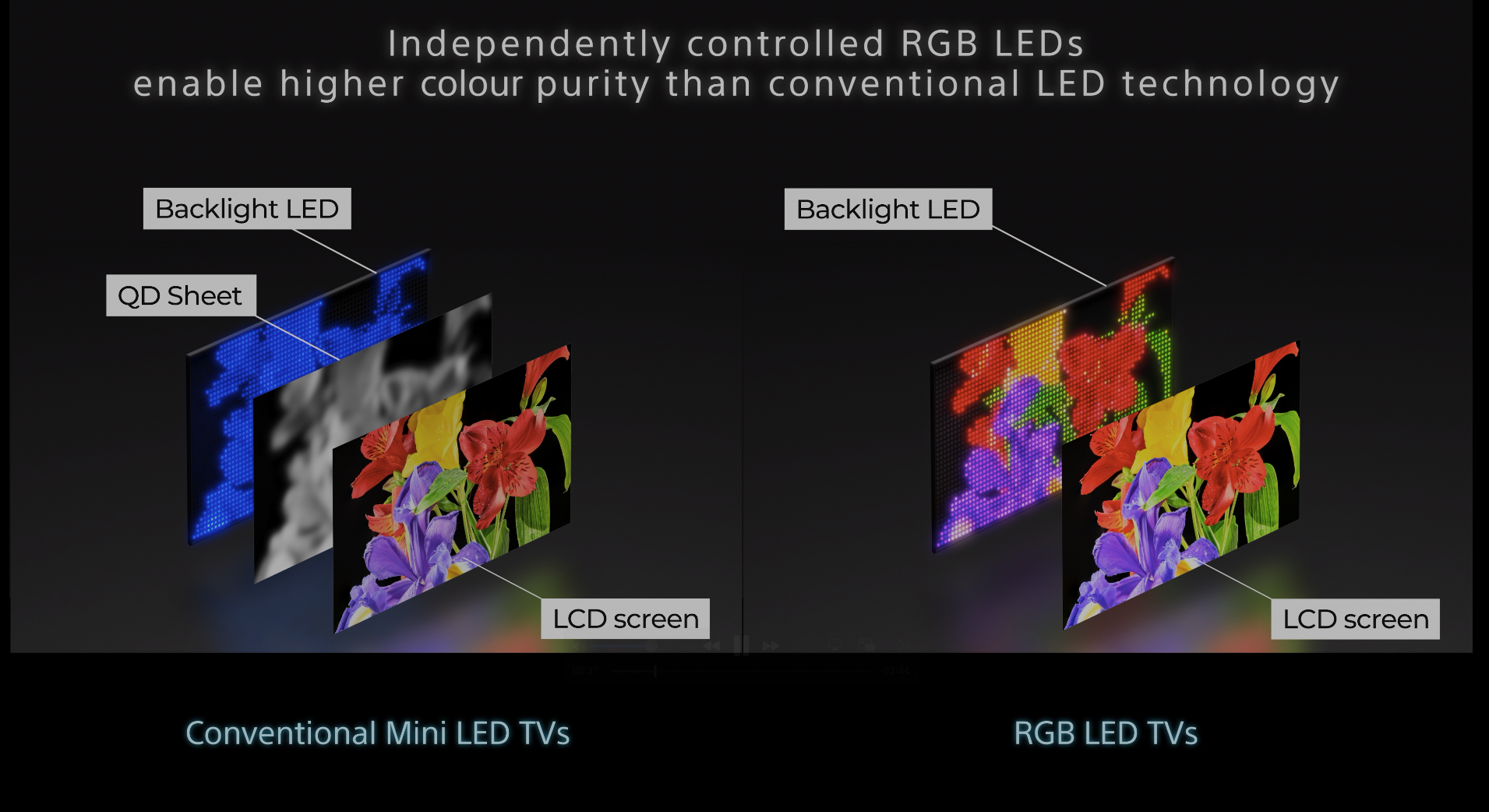 Images from a video explaining Sony True RGB technology.