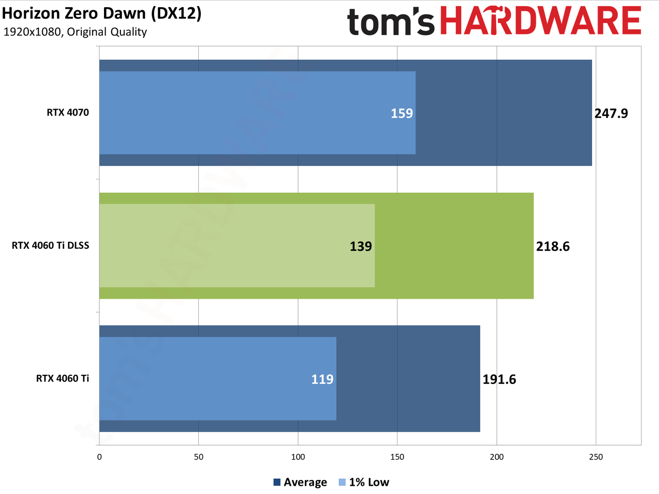 Nvidia GeForce RTX 4060 Ti DLSS upscaling and Frame Generation charts