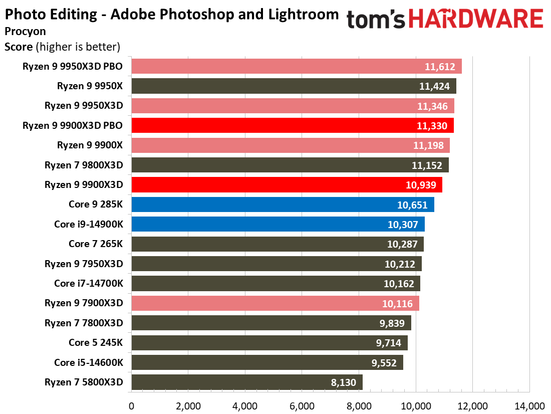 Ryzen 9 9900X3D Review