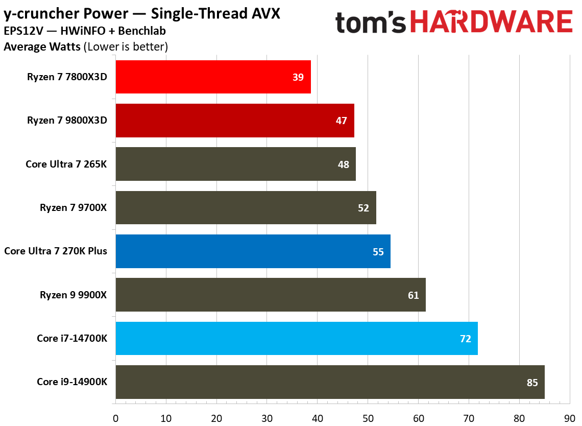270K Plus vs 7800X3D power consumption.