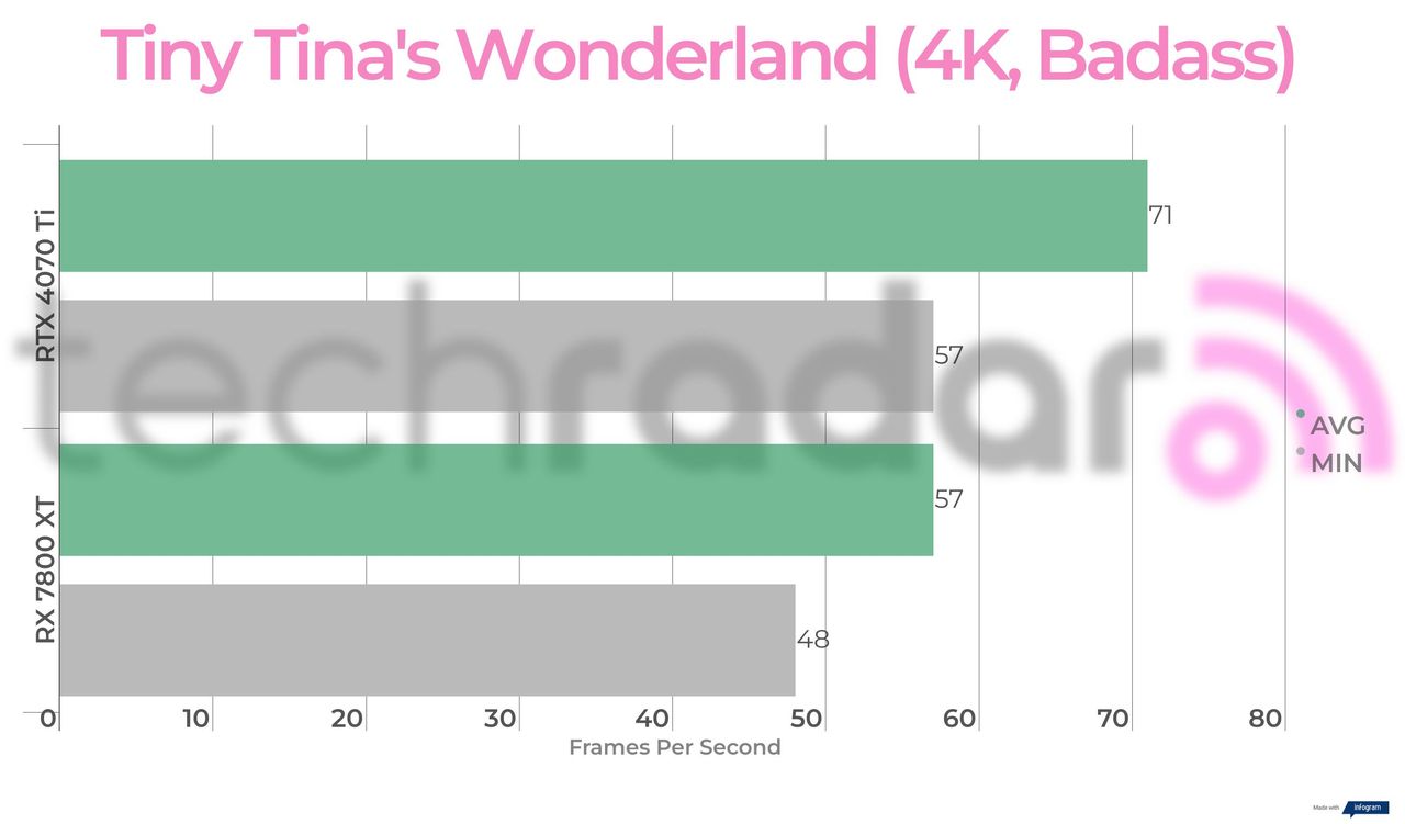 Benchmark results for the 7800 XT vs 4070 Ti