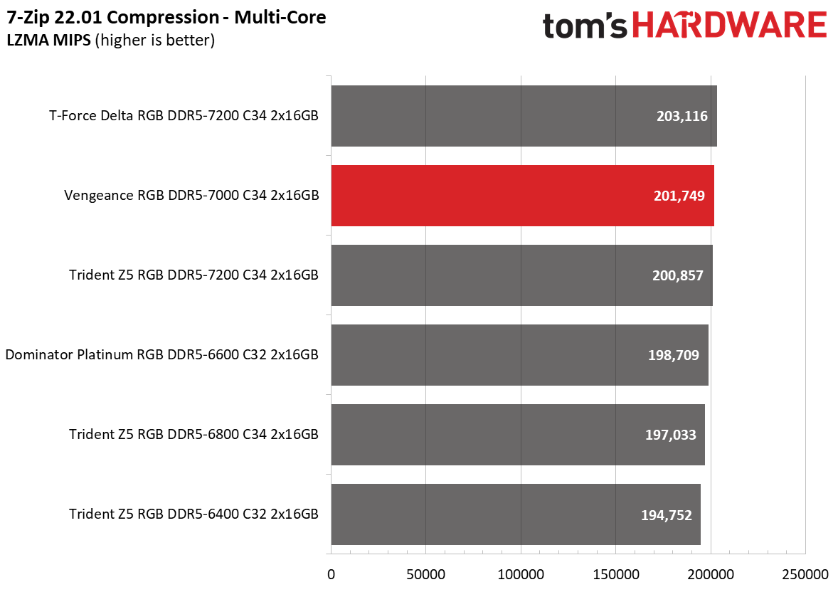 DDR5 Review