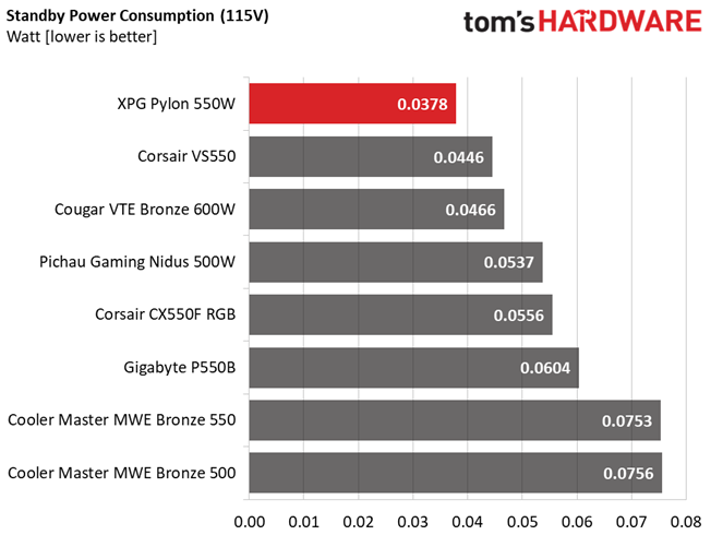 XPG Pylon 550W