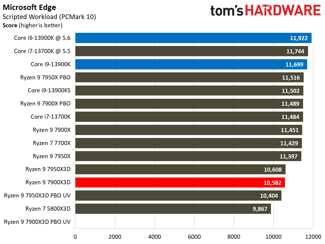 AMD Ryzen 9 7900X3D
