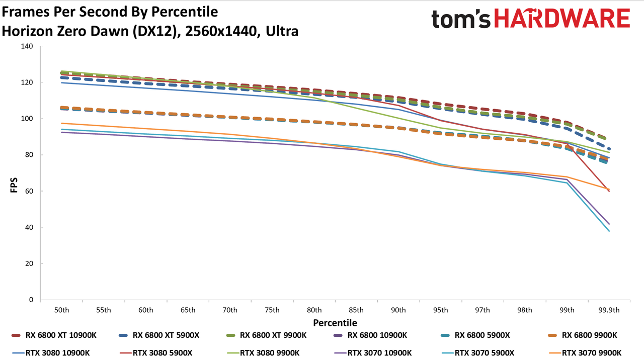 Radeon RX 6800 series vs RTX 30-series on different CPUs