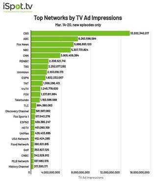 Top networks by TV ad impressions March 14-20