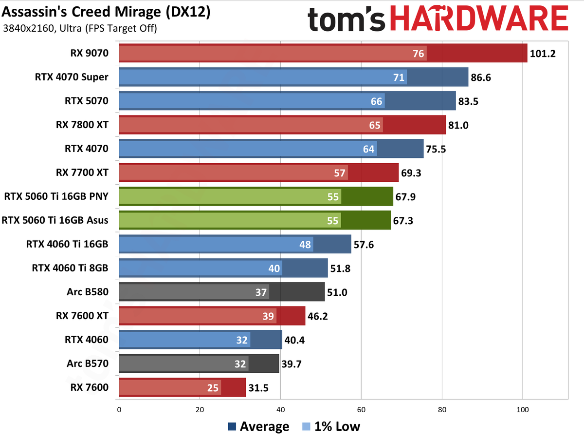 Nvidia GeForce RTX 5060 Ti 16GB performance charts