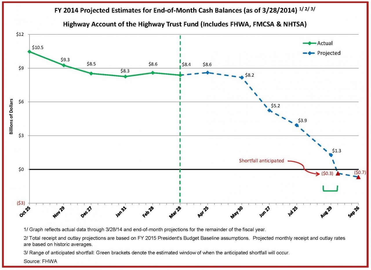 There&amp;#039;s a bright side to the Highway Trust Fund&amp;#039;s near depletion