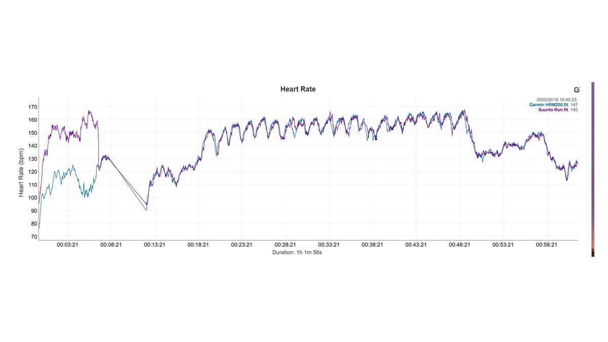Suunto Run HR Graph