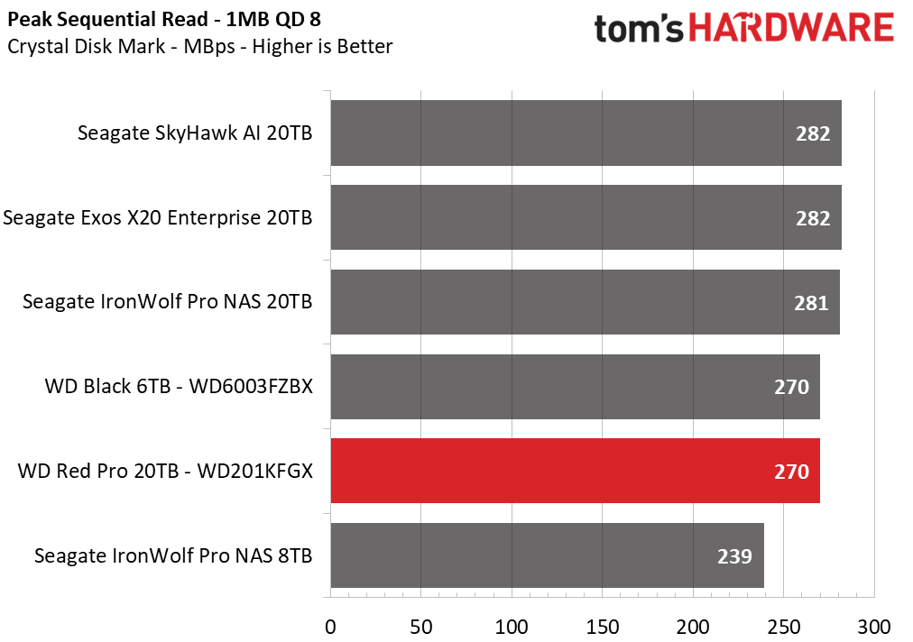 Western Digital Red Pro 20TB HDD