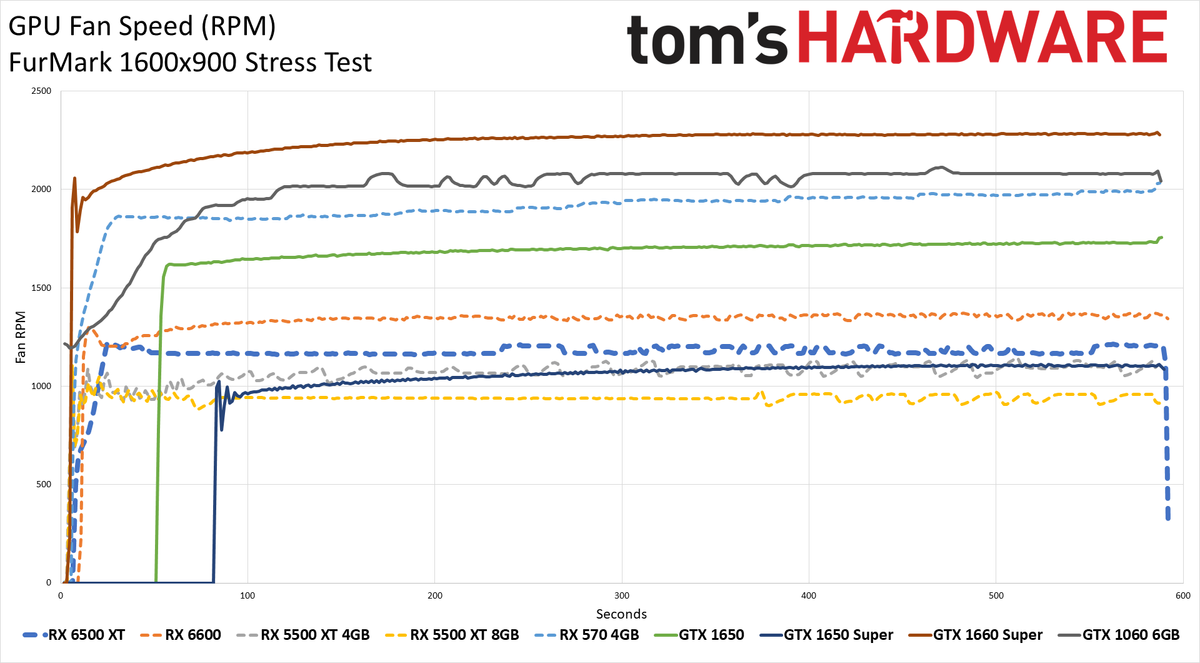 Radeon RX 6500 XT Power, Clock, Temp, and Fan Speed Charts