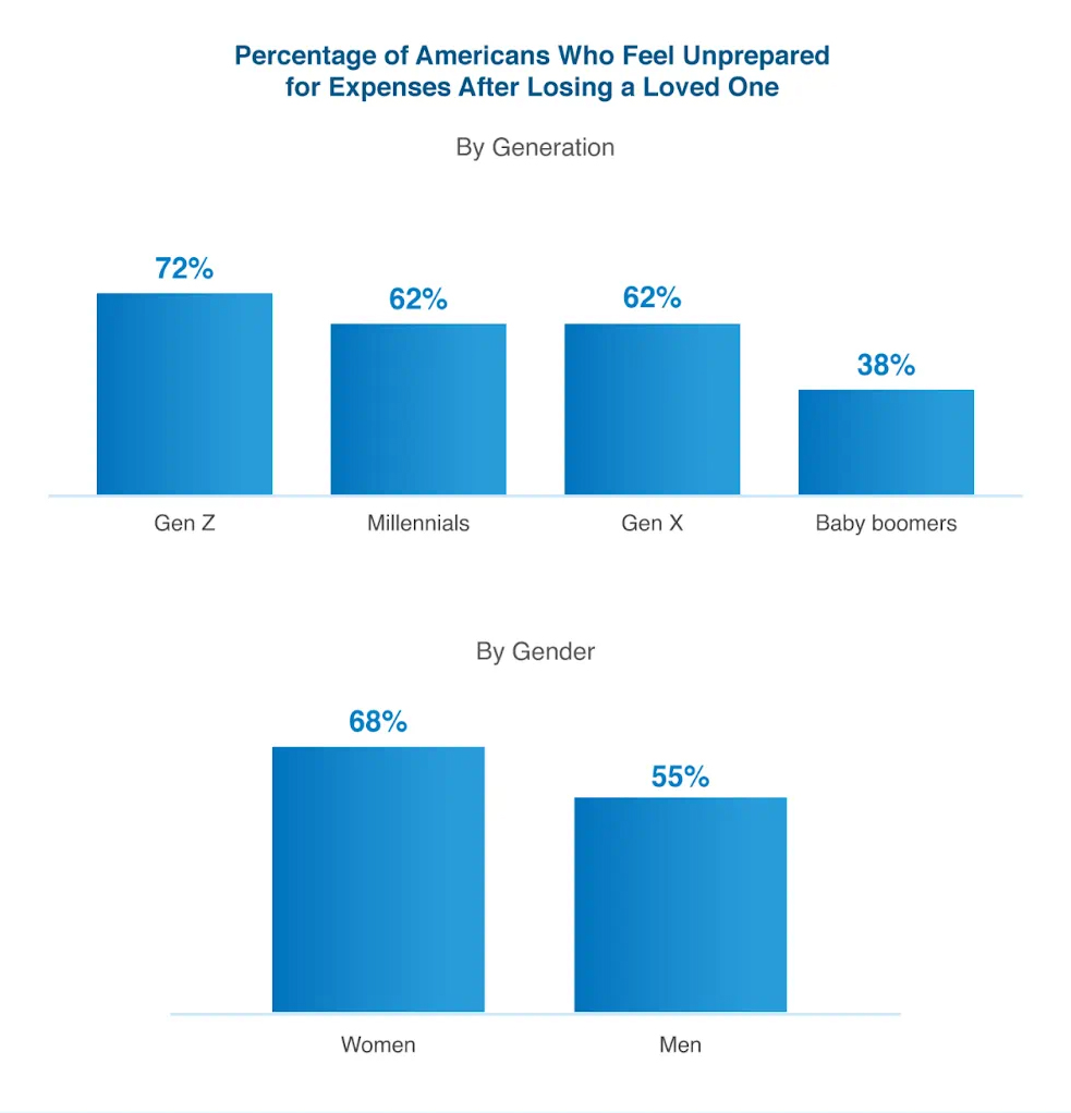 Percentage of Americans who feel unprepared for expenses after losing a loved one