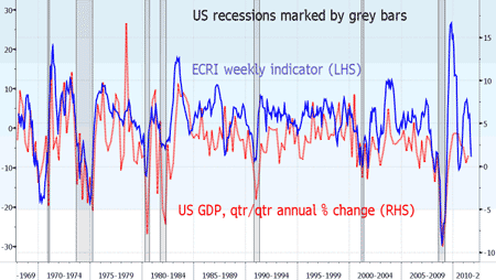 ECRI-versus-US-GDP-chart-2