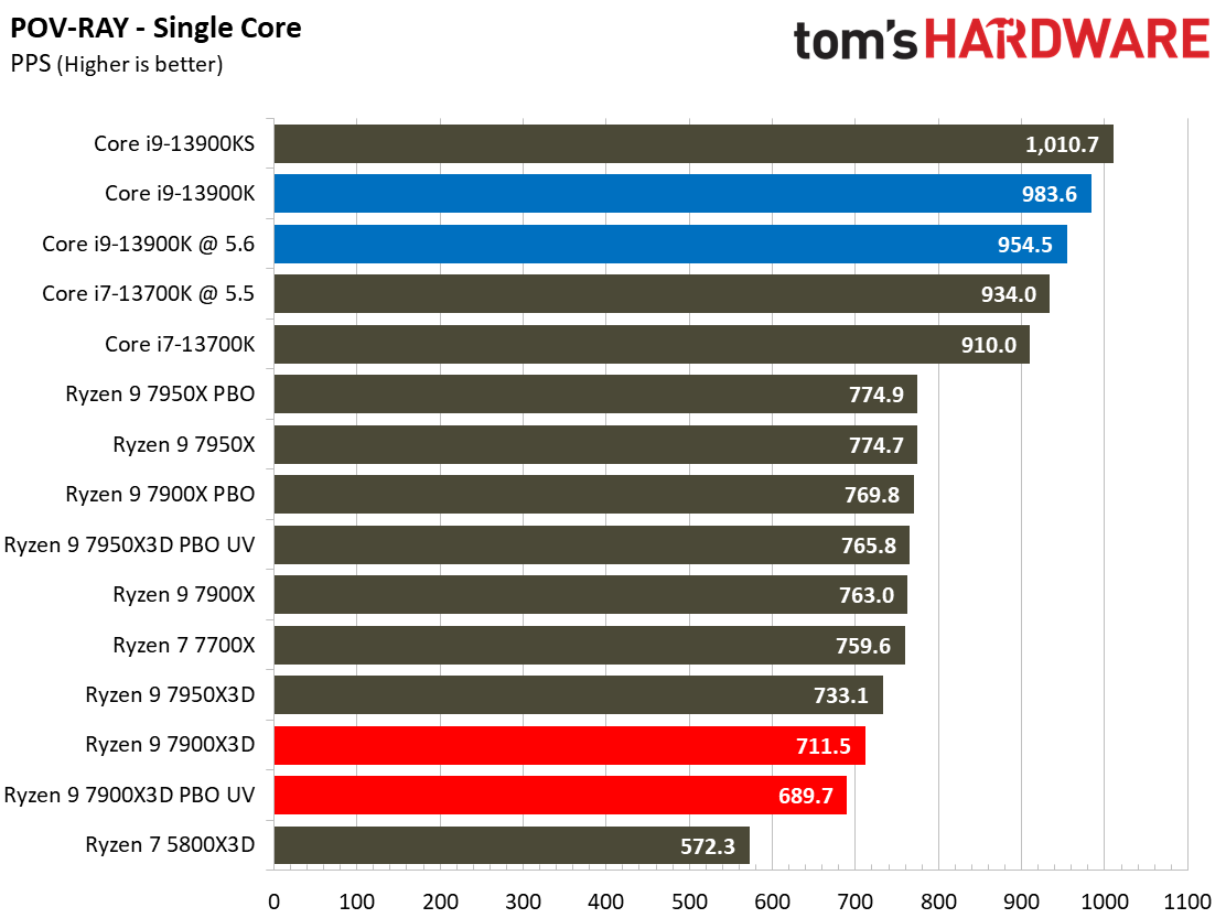AMD Ryzen 9 7900X3D