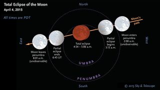 Total Lunar Eclipse on April 4, 2015, Diagram