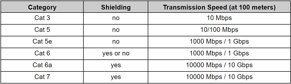 What are the differences between Cat5, Cat6, and Cat7 Ethernet cables