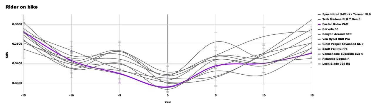 A graph showing the CdA performance of the X bike in our wind tunnel test