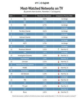 Most-watched networks on TV by percent share duration Nov. 1-7