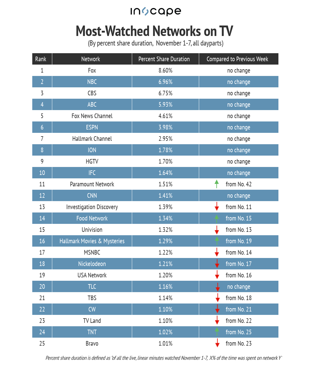 Most-watched networks on TV by percent share duration Nov. 1-7