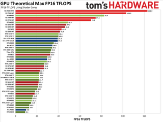 Max Theoretical GPU FP16 Compute Performance (for Stable Diffusion)