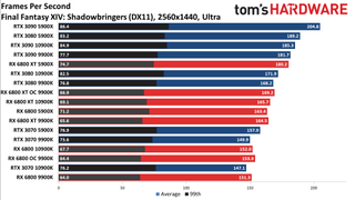 Radeon RX 6800 series vs RTX 30-series on different CPUs
