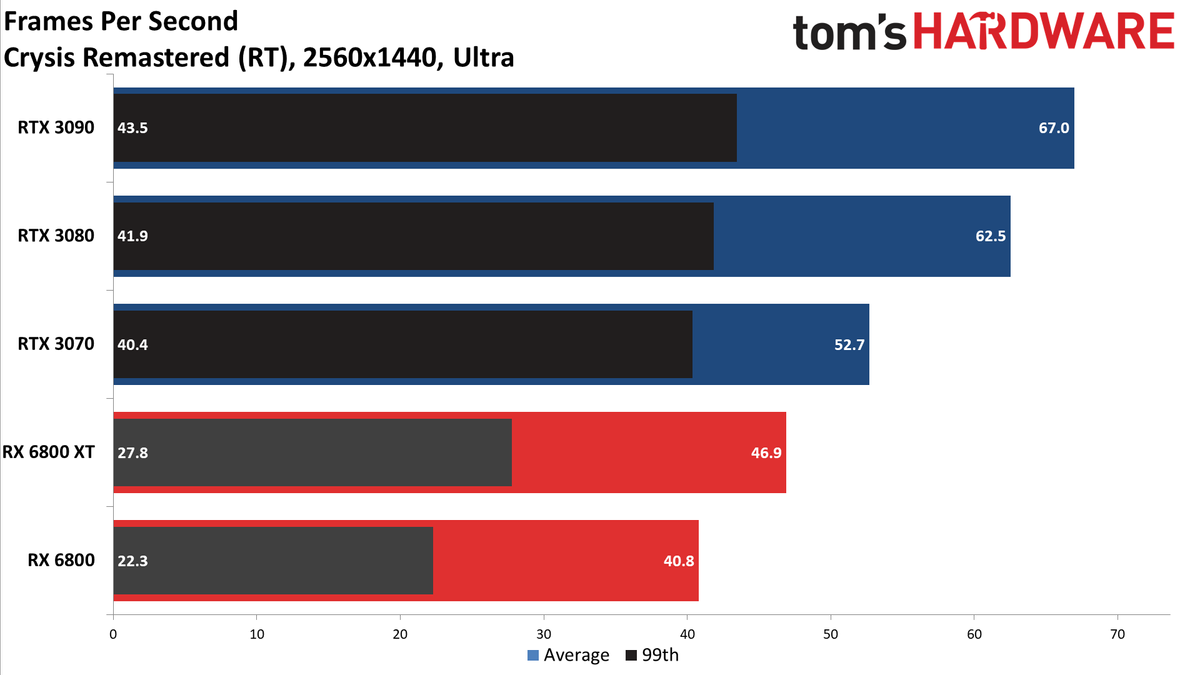 Radeon RX 6800 Series Ray Tracing Performance