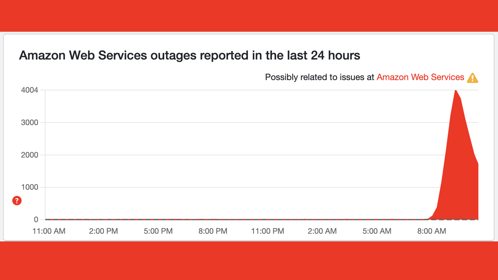 A Downdetector graph showing issues at Amazon Web Services