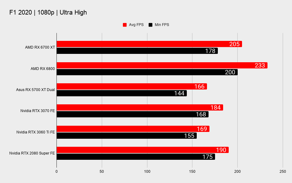 AMD Radeon RX 6700 XT 1080p gaming benchmark graphs
