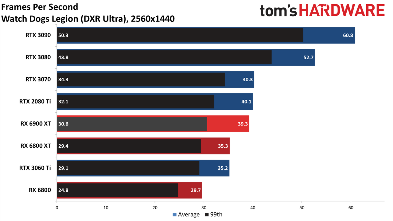 AMD Radeon RX 6900 XT
