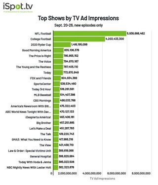 TV shows by TV ad impressions Sept. 20-26
