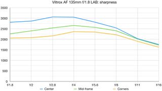 Viltrox AF 135mm F1.8 LAB lab graph