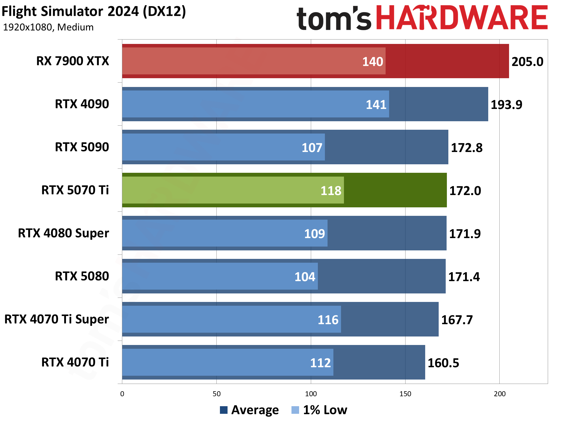 Nvidia GeForce RTX 5070 Ti / Asus RTX 5070 Ti Prime performance charts.