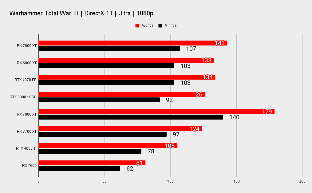 AMD RX 7800 XT benchmarks