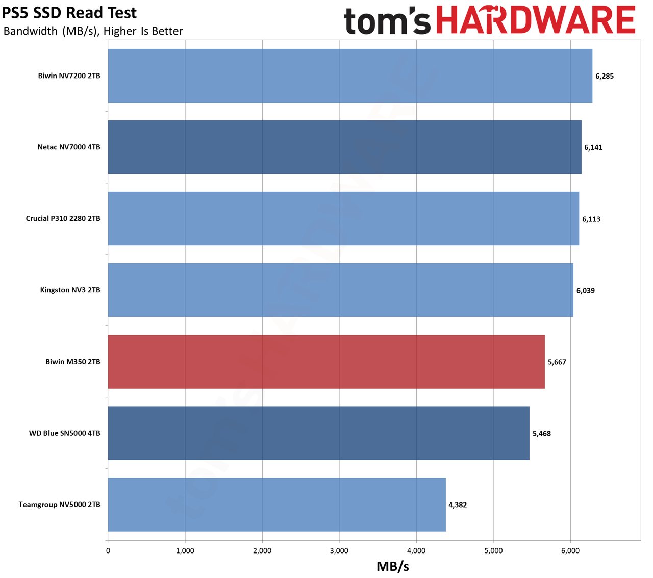 Biwin M350 2TB SSD