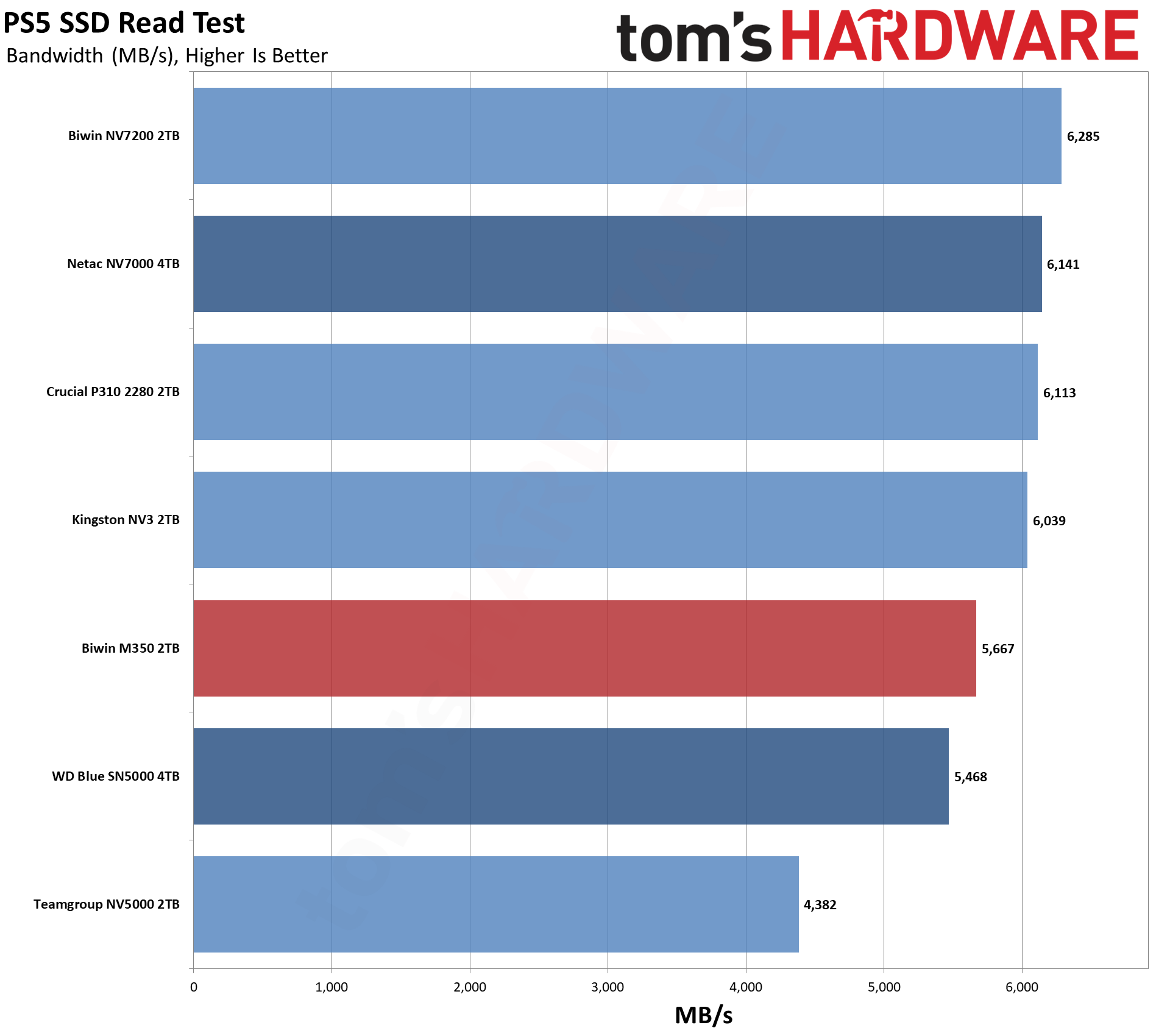 Biwin M350 2TB SSD