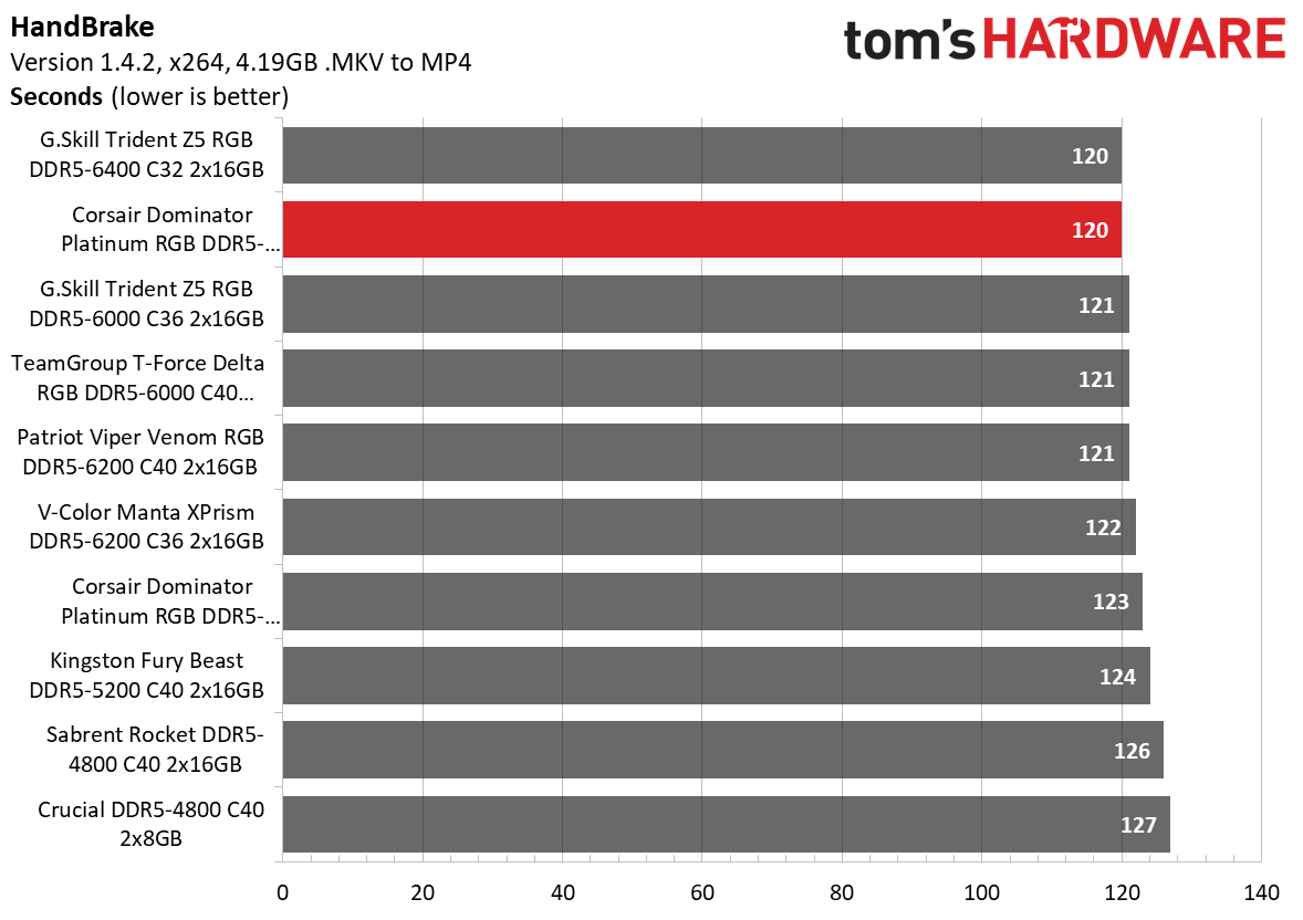 DDR5 Review