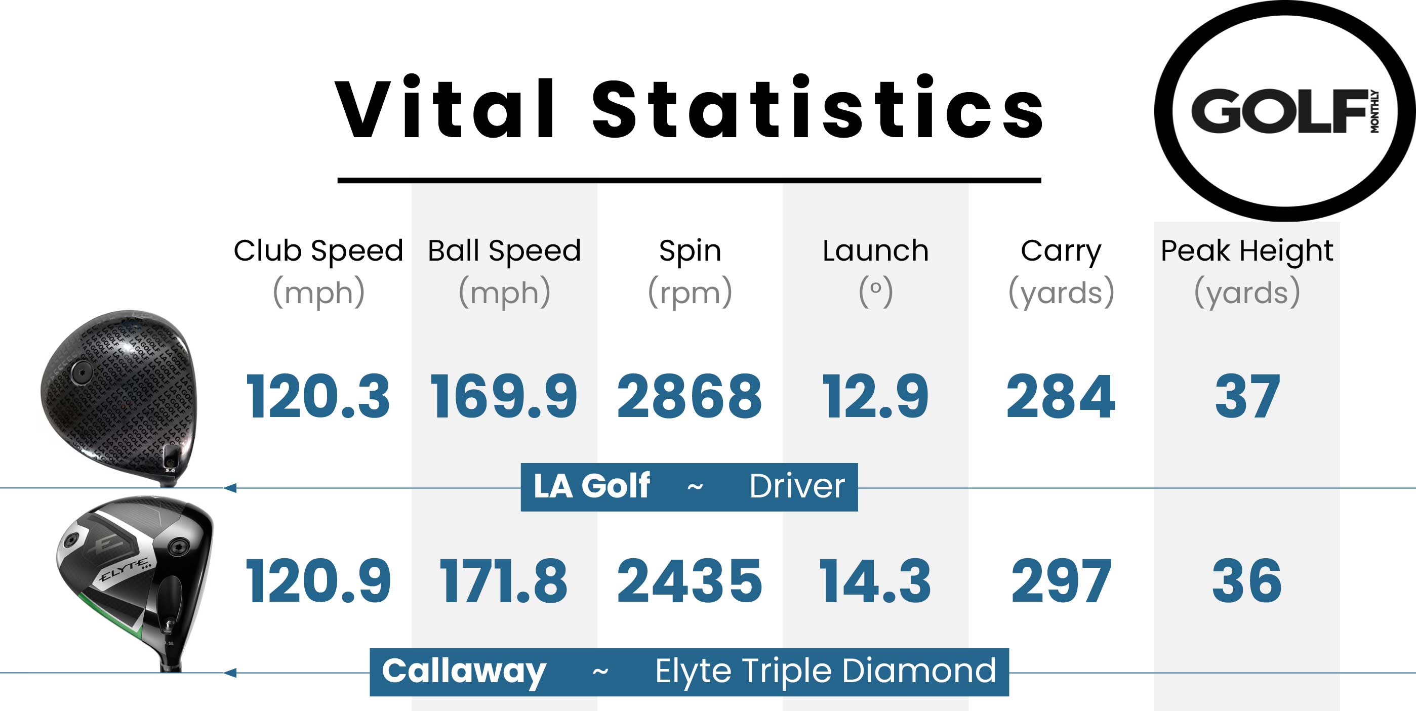 Photo of the data table for the LA Golf Driver